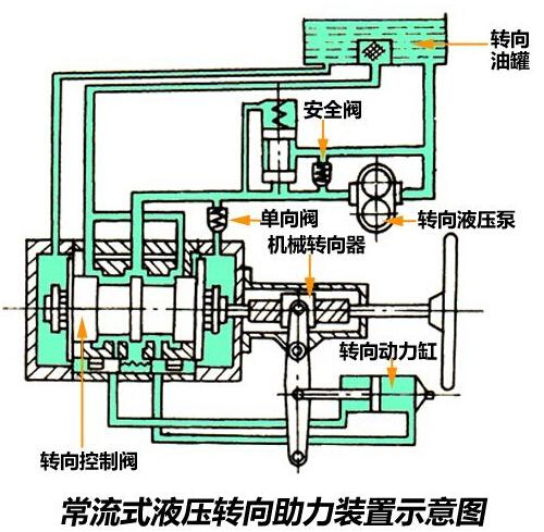 液压动力转向系统结构解析